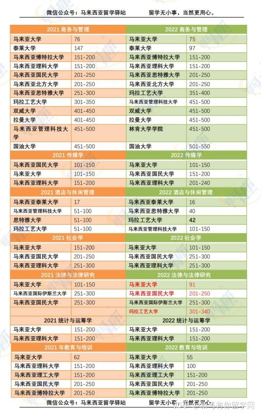 這樣看才更懂,內附對照分析圖,馬來西亞留學院校2022QS世界大學學科排名分析來啦!(圖3)