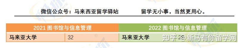 這樣看才更懂,內附對照分析圖,馬來西亞留學院校2022QS世界大學學科排名分析來啦!(圖4)