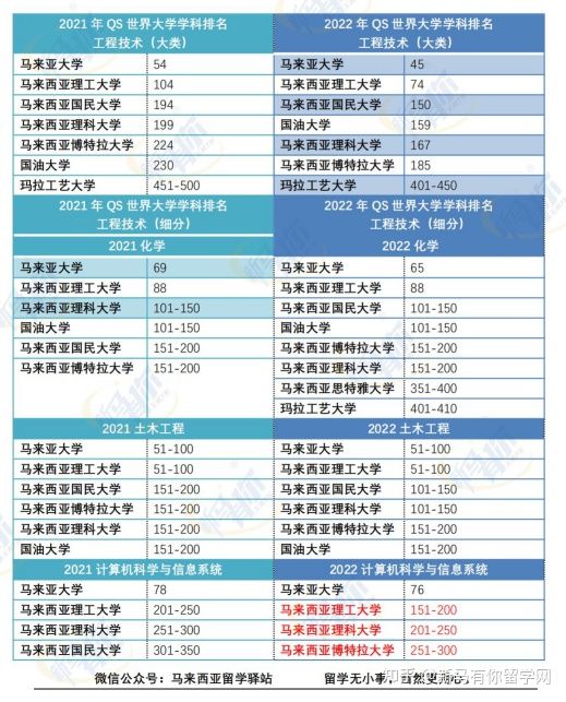 這樣看才更懂,內附對照分析圖,馬來西亞留學院校2022QS世界大學學科排名分析來啦!(圖7)