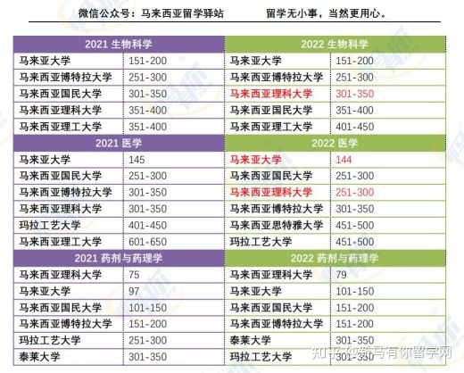 這樣看才更懂,內附對照分析圖,馬來西亞留學院校2022QS世界大學學科排名分析來啦!(圖10)
