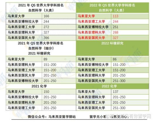 這樣看才更懂,內附對照分析圖,馬來西亞留學院校2022QS世界大學學科排名分析來啦!(圖11)