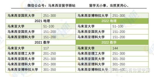 這樣看才更懂,內附對照分析圖,馬來西亞留學院校2022QS世界大學學科排名分析來啦!(圖12)