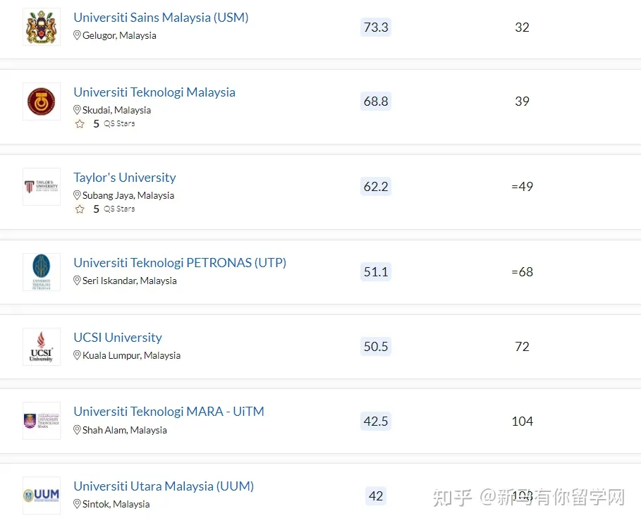 2023QS亞洲大學排名發布,馬來西亞這所高校沖進亞洲TOP50放出什么信號?(圖4)