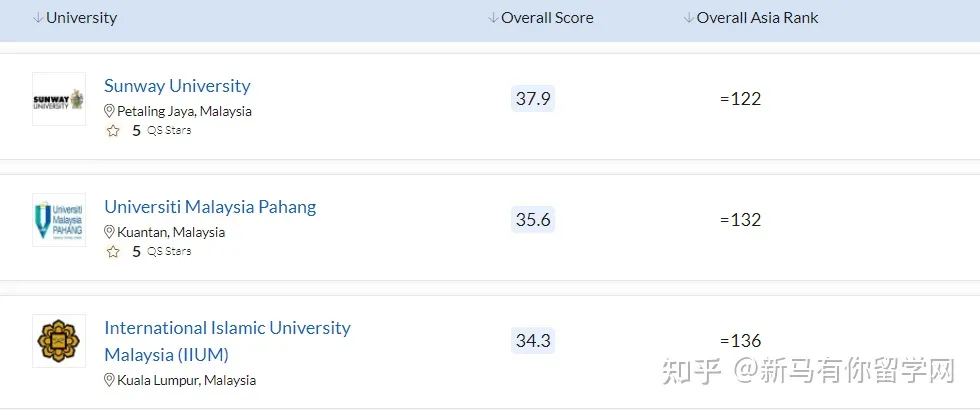 2023QS亞洲大學排名發布,馬來西亞這所高校沖進亞洲TOP50放出什么信號?(圖5)