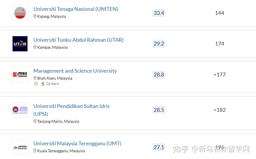 2023QS亞洲大學排名發布,馬來西亞這所高校沖進亞洲TOP50放出什么信號?(圖6)